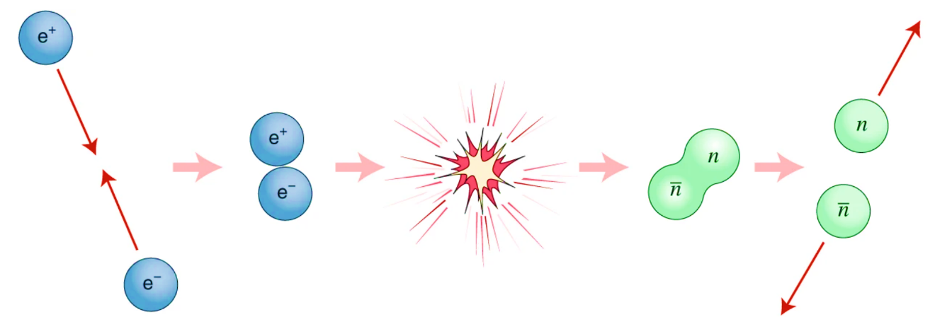 正负电子对撞湮灭到中子反中子对过程的示意图