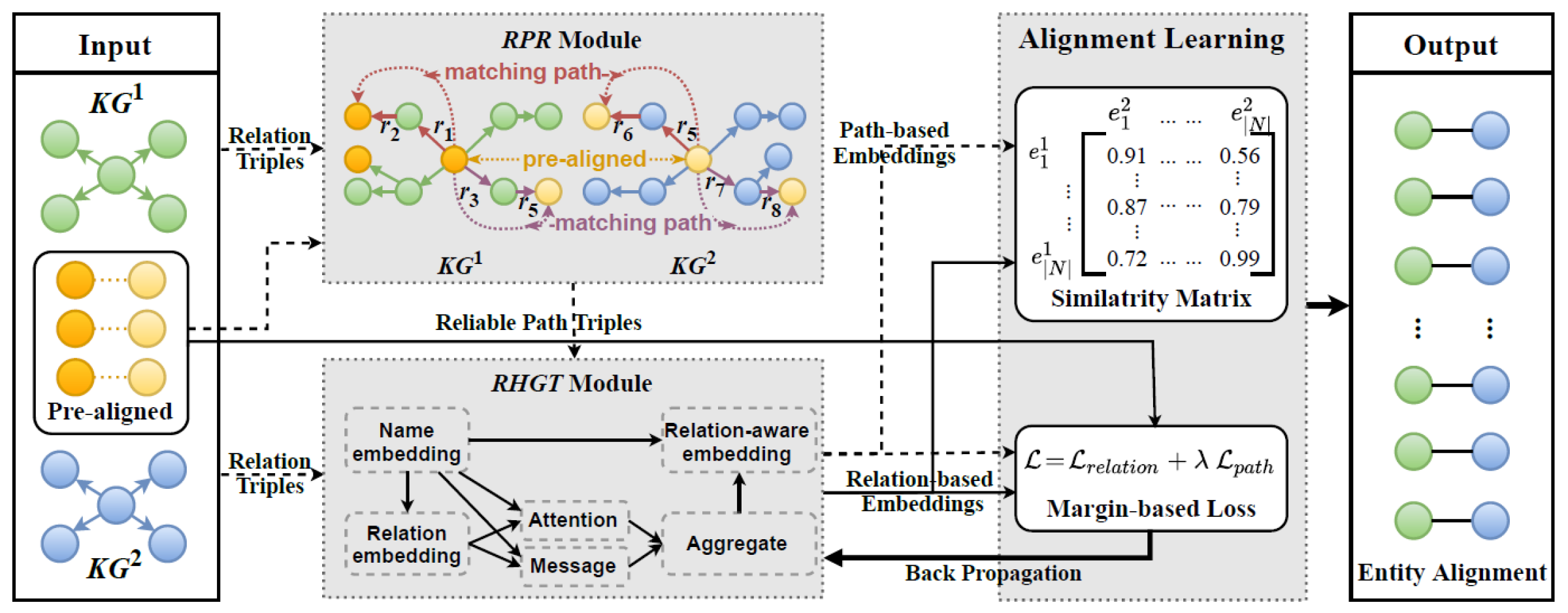 RPR-RHGT框架图