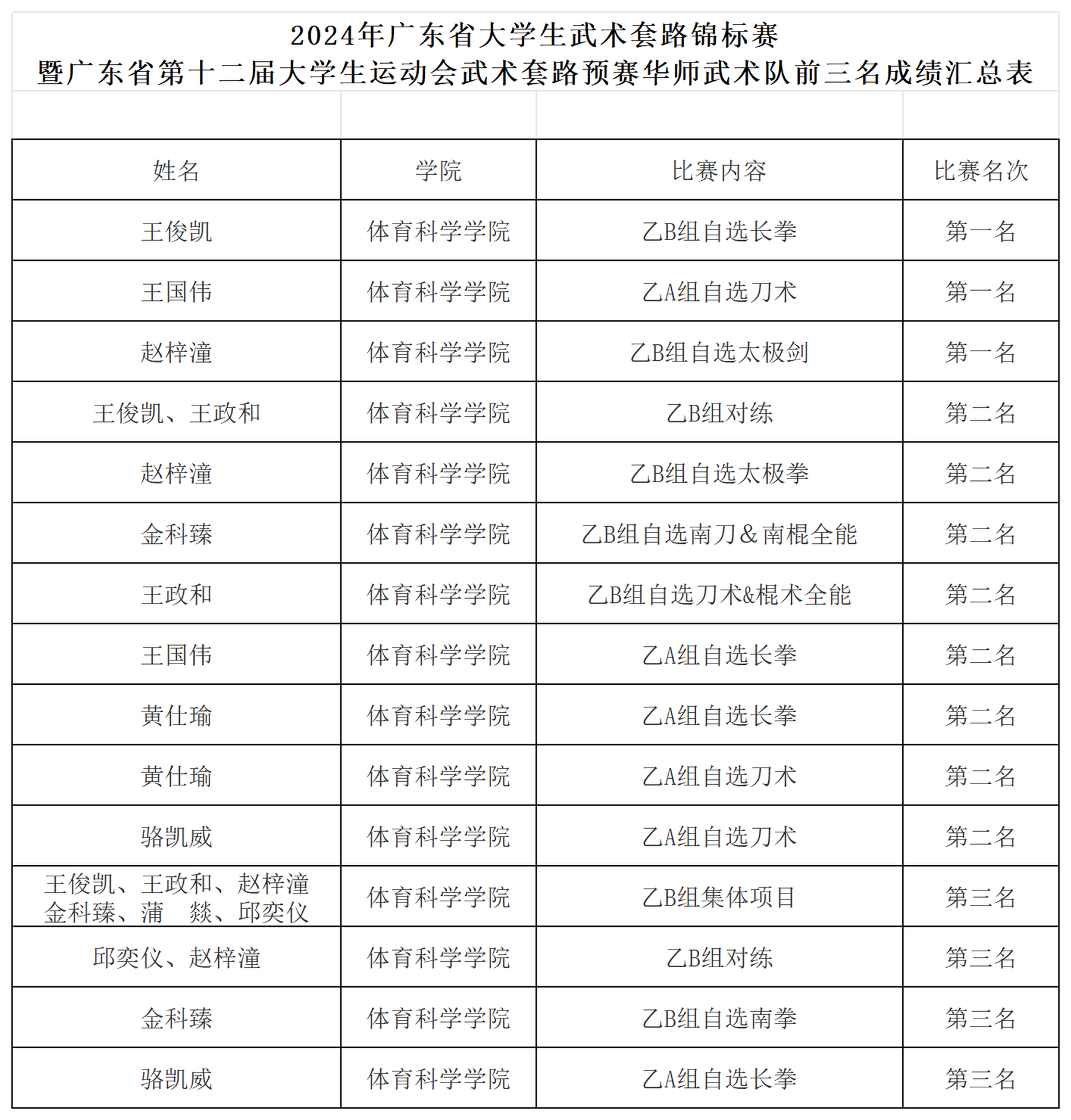 3金8银4铜,华师武术队在2024年广东省大学生武术套路锦标赛取得佳绩